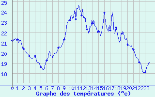 Courbe de tempratures pour Saint-Mdard-d