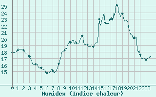 Courbe de l'humidex pour Ancey (21)