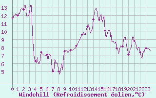 Courbe du refroidissement olien pour Voiron (38)