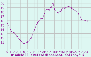 Courbe du refroidissement olien pour Muirancourt (60)