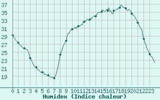 Courbe de l'humidex pour Luzinay (38)