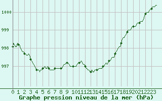 Courbe de la pression atmosphrique pour Haegen (67)