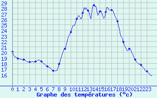 Courbe de tempratures pour Montroy (17)