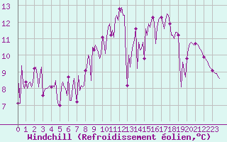 Courbe du refroidissement olien pour Trgueux (22)
