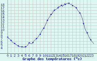 Courbe de tempratures pour Cerisiers (89)