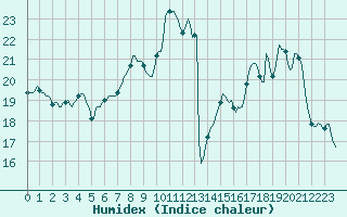 Courbe de l'humidex pour Villarzel (Sw)