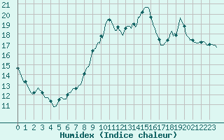 Courbe de l'humidex pour Trgueux (22)