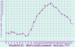 Courbe du refroidissement olien pour Bess-sur-Braye (72)