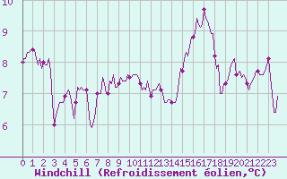 Courbe du refroidissement olien pour Aytr-Plage (17)