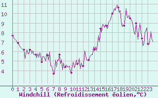 Courbe du refroidissement olien pour Izegem (Be)