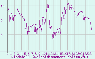 Courbe du refroidissement olien pour Beerse (Be)