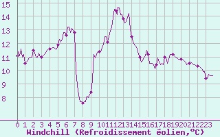 Courbe du refroidissement olien pour Cavalaire-sur-Mer (83)