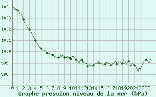 Courbe de la pression atmosphrique pour Bannalec (29)