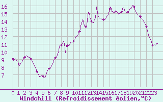 Courbe du refroidissement olien pour Izegem (Be)