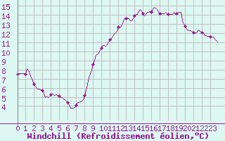 Courbe du refroidissement olien pour Renwez (08)