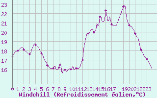Courbe du refroidissement olien pour Clermont de l