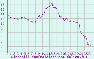 Courbe du refroidissement olien pour Orschwiller (67)