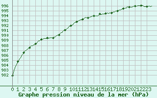 Courbe de la pression atmosphrique pour Woluwe-Saint-Pierre (Be)