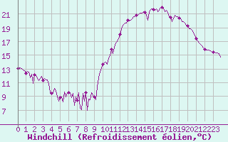 Courbe du refroidissement olien pour Ploeren (56)