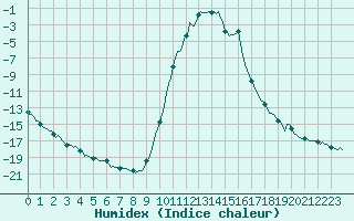 Courbe de l'humidex pour Selonnet (04)