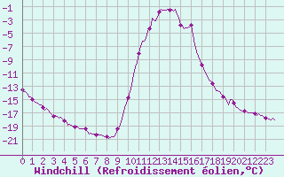 Courbe du refroidissement olien pour Selonnet (04)