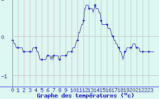 Courbe de tempratures pour Ancey (21)