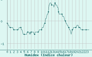 Courbe de l'humidex pour Ancey (21)