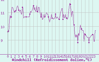 Courbe du refroidissement olien pour Vendme (41)