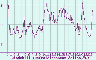 Courbe du refroidissement olien pour Anglars St-Flix(12)