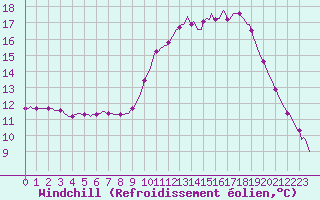 Courbe du refroidissement olien pour Le Mesnil-Esnard (76)