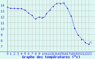 Courbe de tempratures pour Blois-l