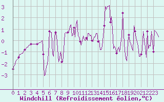 Courbe du refroidissement olien pour Lans-en-Vercors (38)