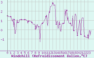 Courbe du refroidissement olien pour Sallanches (74)