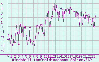 Courbe du refroidissement olien pour Beaumont du Ventoux (Mont Serein - Accueil) (84)