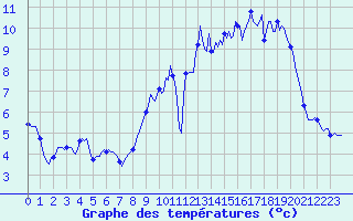 Courbe de tempratures pour Potte (80)