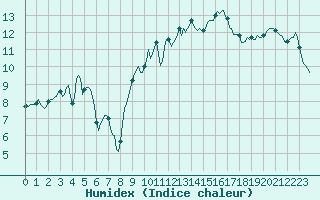 Courbe de l'humidex pour Brion (38)