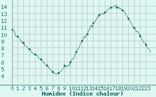 Courbe de l'humidex pour Neufchef (57)