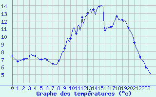 Courbe de tempratures pour Blois-l
