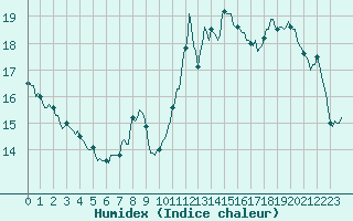 Courbe de l'humidex pour Eygliers (05)