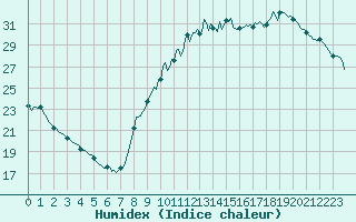 Courbe de l'humidex pour Saint-Philbert-sur-Risle (27)