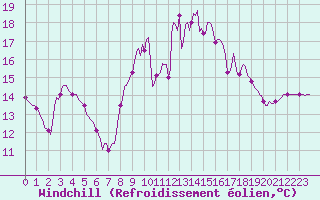 Courbe du refroidissement olien pour Sanary-sur-Mer (83)