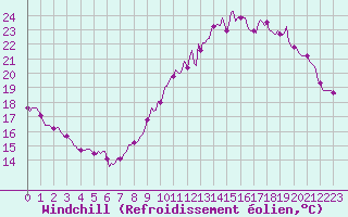 Courbe du refroidissement olien pour Le Grau-du-Roi (30)