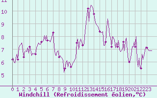 Courbe du refroidissement olien pour Lans-en-Vercors (38)