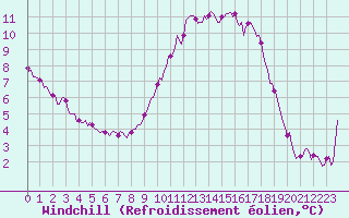 Courbe du refroidissement olien pour Grasque (13)