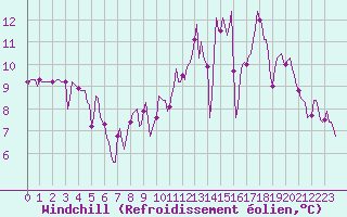 Courbe du refroidissement olien pour Ringendorf (67)
