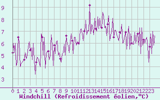 Courbe du refroidissement olien pour Trgueux (22)