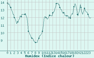 Courbe de l'humidex pour Voiron (38)