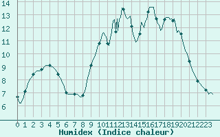 Courbe de l'humidex pour Trgueux (22)