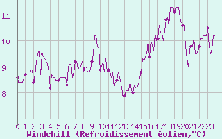 Courbe du refroidissement olien pour Bourg-en-Bresse (01)
