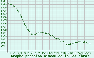 Courbe de la pression atmosphrique pour Saint-Brevin (44)